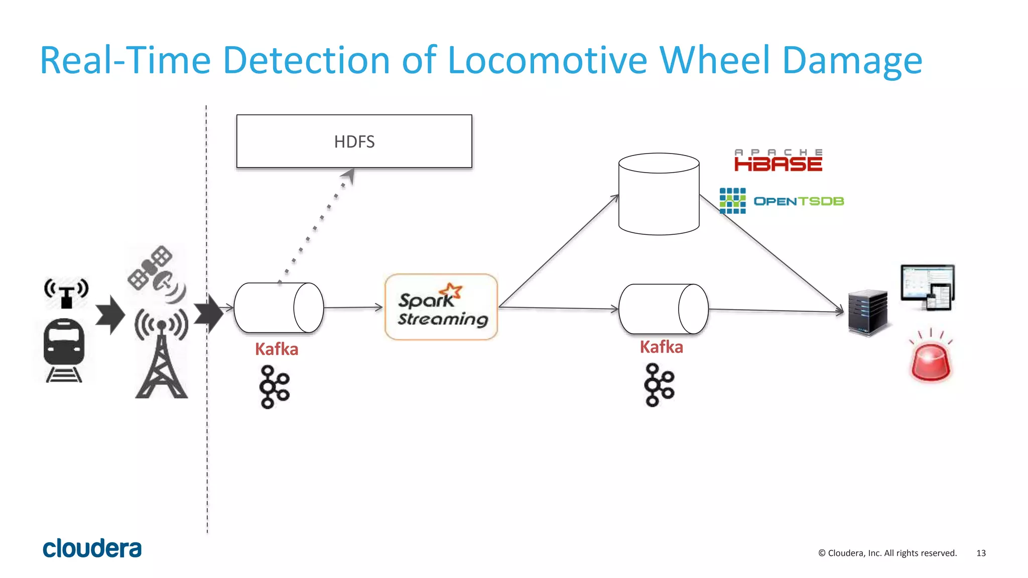13© Cloudera, Inc. All rights reserved.
Real-Time Detection of Locomotive Wheel Damage
Kafka Kafka
HDFS
 