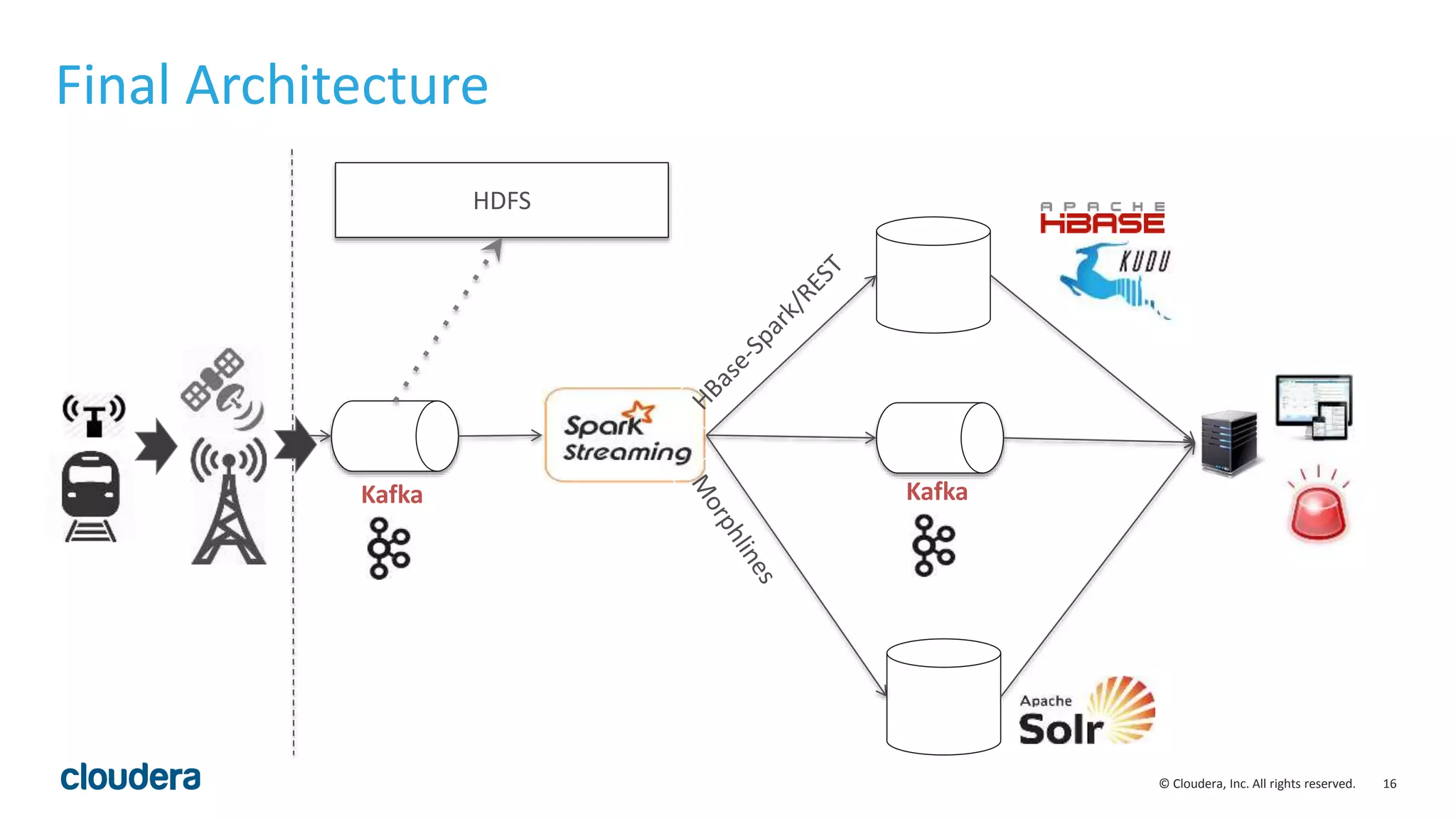 16© Cloudera, Inc. All rights reserved.
Final Architecture
Kafka Kafka
HDFS
 