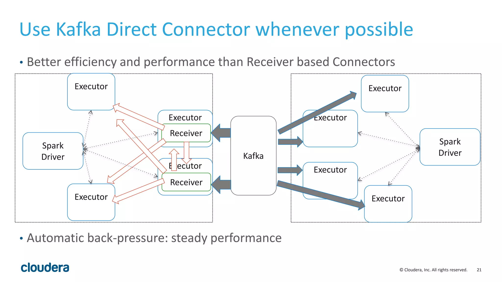 21© Cloudera, Inc. All rights reserved.
Use Kafka Direct Connector whenever possible
• Better efficiency and performance than Receiver based Connectors
• Automatic back-pressure: steady performance
Kafka
Spark
Driver
Executor
Executor
Executor
Executor
Receiver
Receiver
Spark
Driver
Executor
Executor
Executor
Executor
 