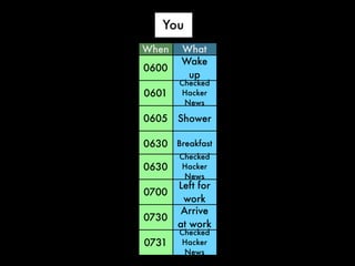 You
When
0600

What
Wake
up

0601

Checked
Hacker
News

0605

Shower

0630 Breakfast
0630
0700
0730
0731

Checked
Hacker
News

Left for
work
Arrive
at work
Checked
Hacker
News

 