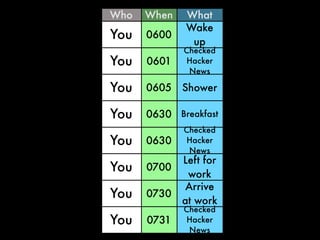 Who

When

You

0600

What
Wake
up

You

0601

Checked
Hacker
News

You

0605

Shower

You

0630 Breakfast

You

0630

You

0700

You

0730

You

0731

Checked
Hacker
News

Left for
work
Arrive
at work
Checked
Hacker
News

 