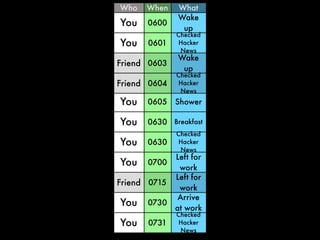 Who

When

You

0600

You

0601

Friend 0603
Friend 0604

What
Wake
up

Checked
Hacker
News

Wake
up

Checked
Hacker
News

You

0605

You

0630 Breakfast

You

0630

You

0700

Friend 0715

You
You

0730
0731

Shower

Checked
Hacker
News

Left for
work
Left for
work
Arrive
at work
Checked
Hacker
News

 
