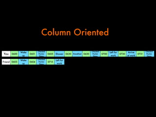 Column Oriented
0600

Wake
up

0601

Checked
Hacker
News

0605

Shower

Friend 0603

Wake
up

0604

Checked
Hacker
News

0715

Left for
work

You

0630 Breakfast 0630

Checked
Hacker
News

0700

Left for
work

0730

Arrive
at work

0731

Checked
Hacker
News

 