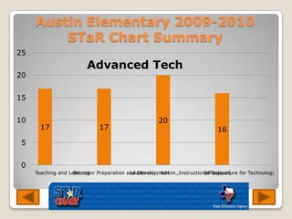 Austin Elementary 2009-2010 STaR Chart SummaryAdvanced Tech