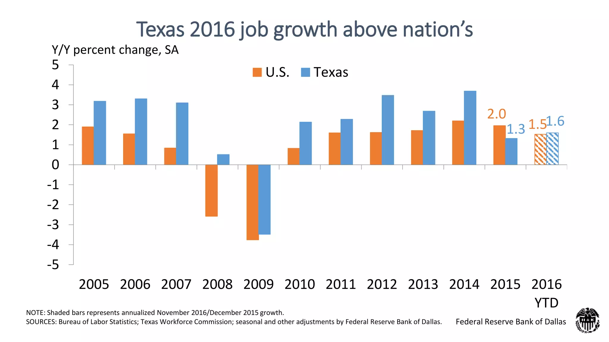 2.0
1.51.3
1.6
-5
-4
-3
-2
-1
0
1
2
3
4
5
2005 2006 2007 2008 2009 2010 2011 2012 2013 2014 2015 2016
YTD
U.S. Texas
Y/Y percent change, SA
Texas 2016 job growth above nation’s
NOTE: Shaded bars represents annualized November 2016/December 2015 growth.
SOURCES: Bureau of Labor Statistics; Texas Workforce Commission; seasonal and other adjustments by Federal Reserve Bank of Dallas. Federal Reserve Bank of Dallas
 
