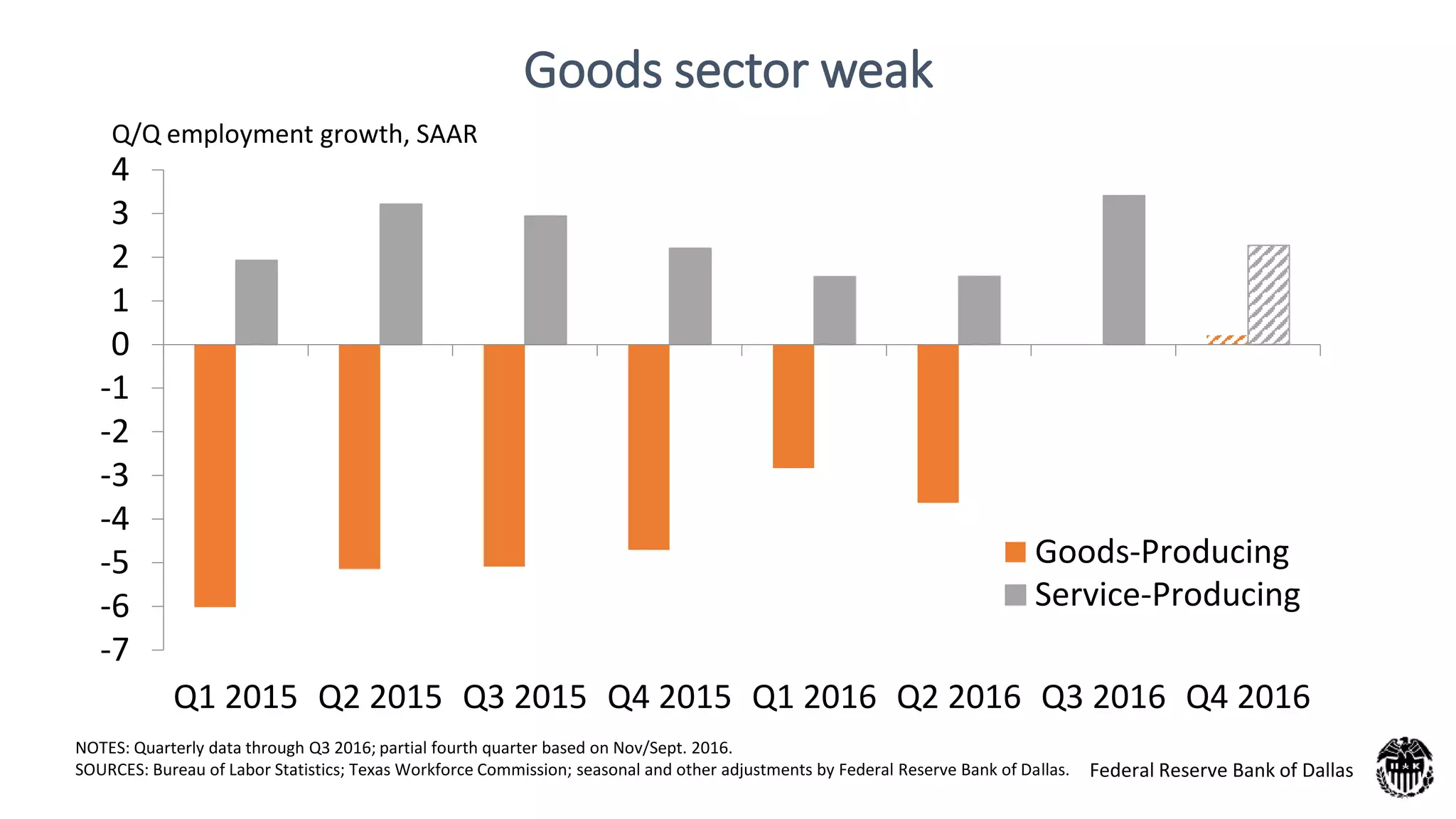 Goods vs Service Sector Employment
-7
-6
-5
-4
-3
-2
-1
0
1
2
3
4
Q1 2015 Q2 2015 Q3 2015 Q4 2015 Q1 2016 Q2 2016 Q3 2016 Q4 2016
Goods-Producing
Service-Producing
Q/Q employment growth, SAAR
NOTES: Quarterly data through Q3 2016; partial fourth quarter based on Nov/Sept. 2016.
SOURCES: Bureau of Labor Statistics; Texas Workforce Commission; seasonal and other adjustments by Federal Reserve Bank of Dallas.
Goods sector weak
Federal Reserve Bank of Dallas
 