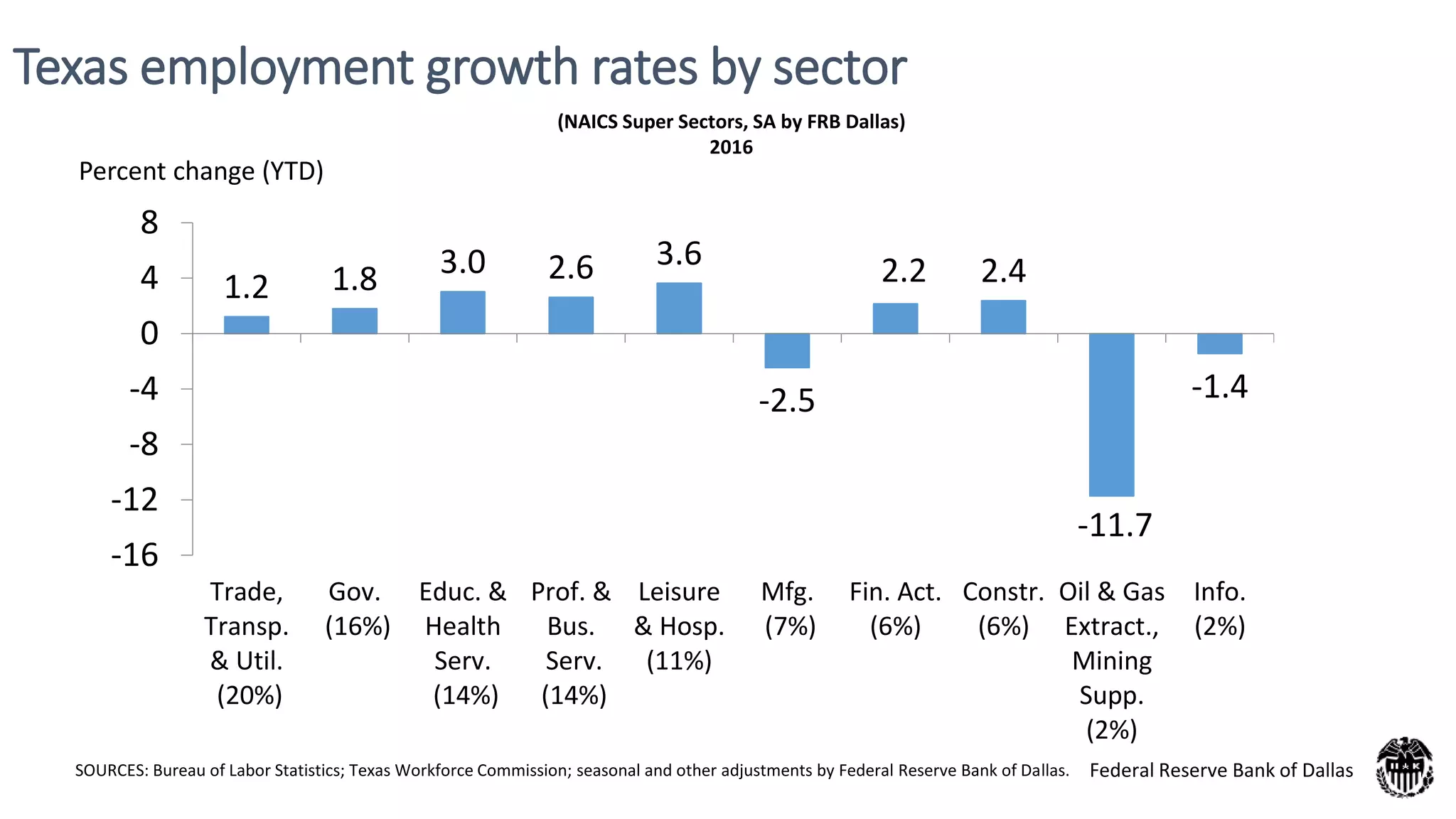 Texas employment growth rates by sector
SOURCES: Bureau of Labor Statistics; Texas Workforce Commission; seasonal and other adjustments by Federal Reserve Bank of Dallas.
(NAICS Super Sectors, SA by FRB Dallas)
2016
1.2 1.8 3.0 2.6 3.6
-2.5
2.2 2.4
-11.7
-1.4
-16
-12
-8
-4
0
4
8
Trade,
Transp.
& Util.
(20%)
Gov.
(16%)
Educ. &
Health
Serv.
(14%)
Prof. &
Bus.
Serv.
(14%)
Leisure
& Hosp.
(11%)
Mfg.
(7%)
Fin. Act.
(6%)
Constr.
(6%)
Oil & Gas
Extract.,
Mining
Supp.
(2%)
Info.
(2%)
Federal Reserve Bank of Dallas
Percent change (YTD)
 