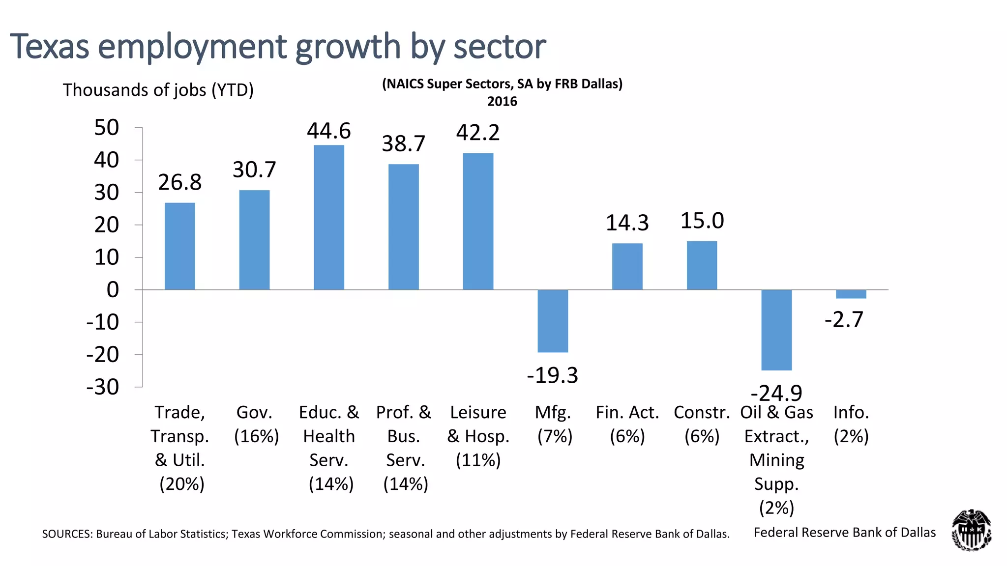 Texas employment growth by sector
(NAICS Super Sectors, SA by FRB Dallas)
2016
SOURCES: Bureau of Labor Statistics; Texas Workforce Commission; seasonal and other adjustments by Federal Reserve Bank of Dallas.
26.8
30.7
44.6
38.7 42.2
-19.3
14.3 15.0
-24.9
-2.7
-30
-20
-10
0
10
20
30
40
50
Trade,
Transp.
& Util.
(20%)
Gov.
(16%)
Educ. &
Health
Serv.
(14%)
Prof. &
Bus.
Serv.
(14%)
Leisure
& Hosp.
(11%)
Mfg.
(7%)
Fin. Act.
(6%)
Constr.
(6%)
Oil & Gas
Extract.,
Mining
Supp.
(2%)
Info.
(2%)
Federal Reserve Bank of Dallas
Thousands of jobs (YTD)
 