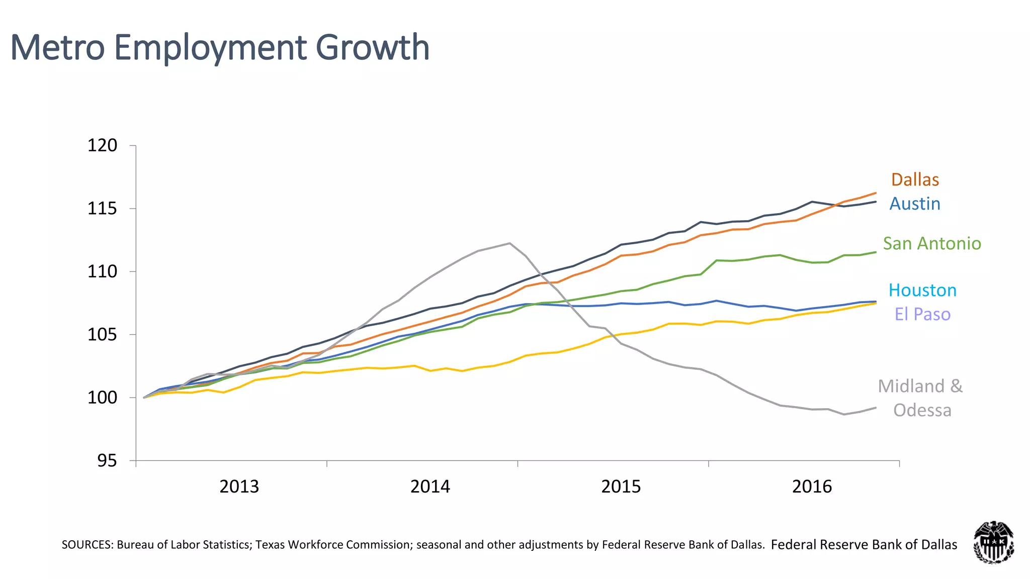 Metro Employment Growth
SOURCES: Bureau of Labor Statistics; Texas Workforce Commission; seasonal and other adjustments by Federal Reserve Bank of Dallas.
95
100
105
110
115
120
2013 2014 2015 2016
Federal Reserve Bank of Dallas
San Antonio
Midland &
Odessa
Houston
El Paso
Dallas
Austin
 