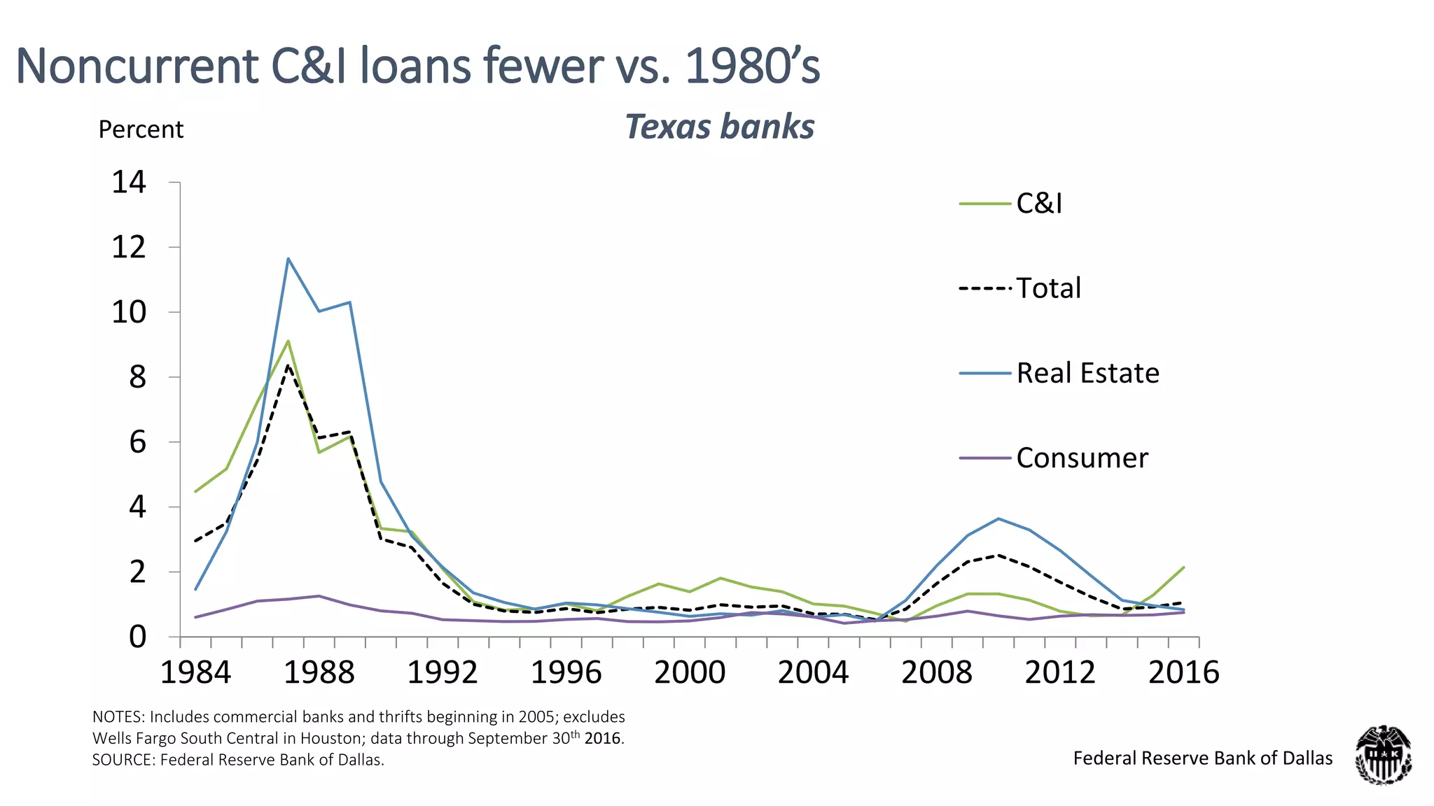 Noncurrent C&I loans fewer vs. 1980’s
NOTES: Includes commercial banks and thrifts beginning in 2005; excludes
Wells Fargo South Central in Houston; data through September 30th 2016.
SOURCE: Federal Reserve Bank of Dallas.
0
2
4
6
8
10
12
14
1984 1988 1992 1996 2000 2004 2008 2012 2016
C&I
Total
Real Estate
Consumer
Texas banks
Federal Reserve Bank of Dallas
Percent
 