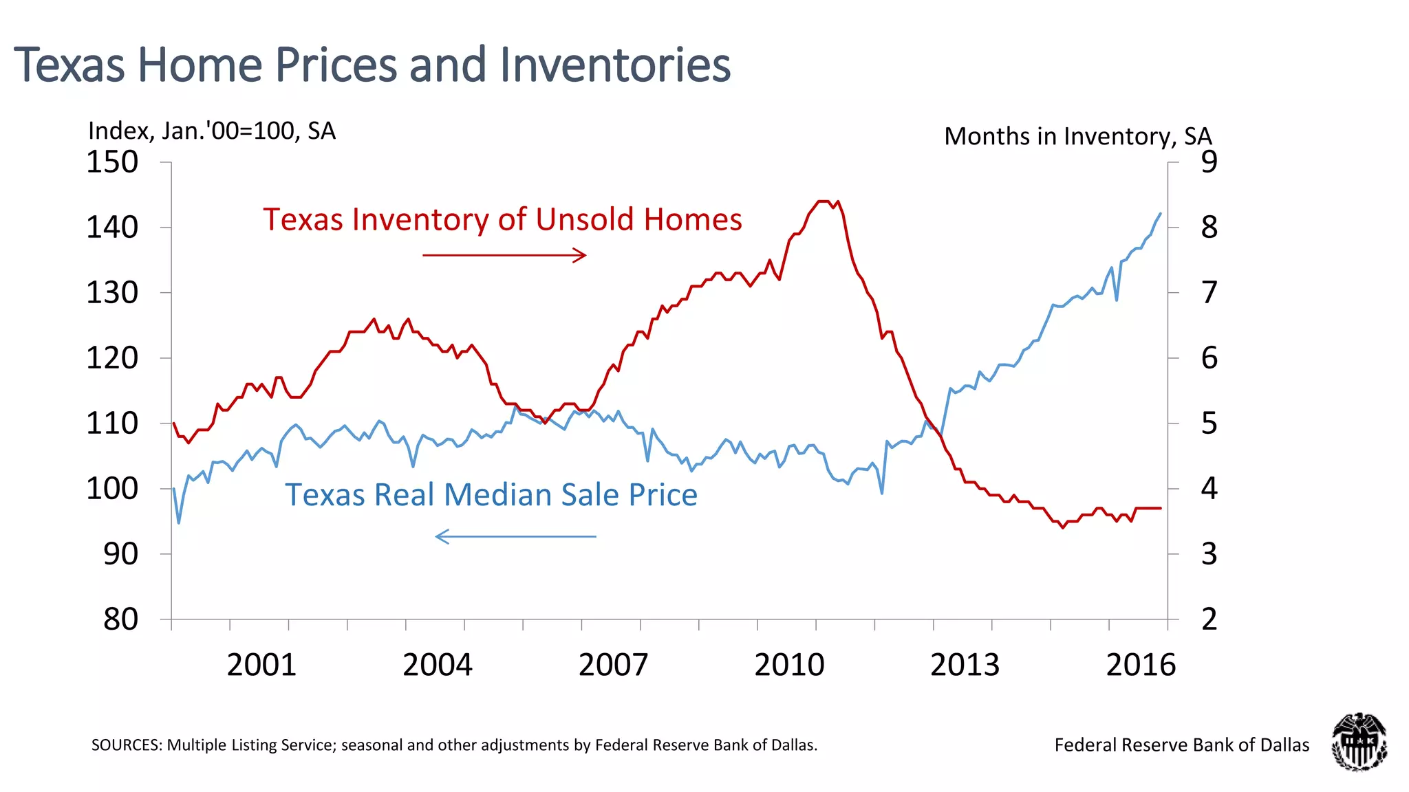 Texas Home Prices and Inventories
SOURCES: Multiple Listing Service; seasonal and other adjustments by Federal Reserve Bank of Dallas.
2
3
4
5
6
7
8
9
80
90
100
110
120
130
140
150
2001 2004 2007 2010 2013 2016
Index, Jan.'00=100, SA Months in Inventory, SA
Texas Inventory of Unsold Homes
Texas Real Median Sale Price
Federal Reserve Bank of Dallas
 