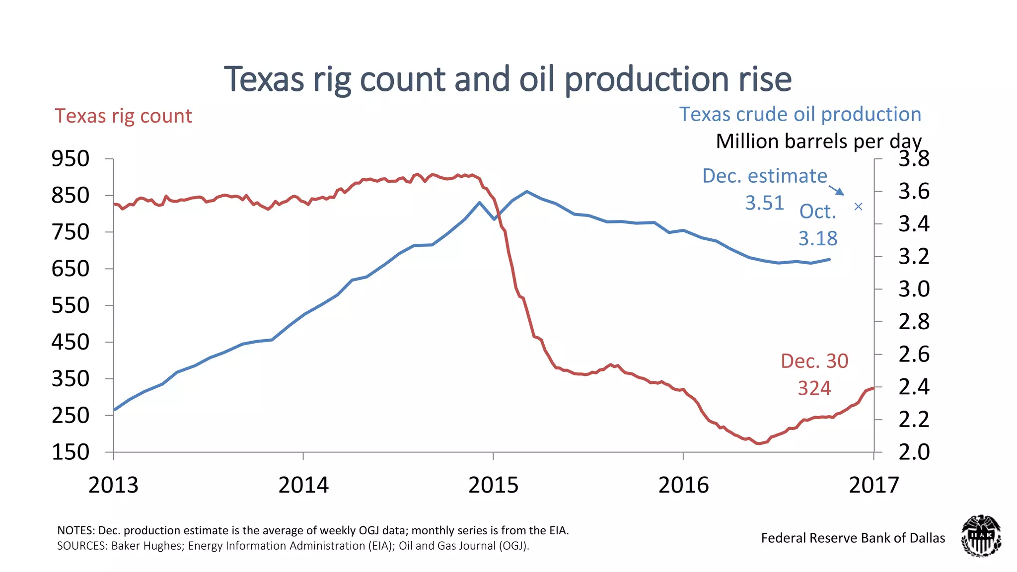 NOTES: Dec. production estimate is the average of weekly OGJ data; monthly series is from the EIA.
SOURCES: Baker Hughes; Energy Information Administration (EIA); Oil and Gas Journal (OGJ).
Texas rig count and oil production rise
150
250
350
450
550
650
750
850
950
2013 2014 2015 2016 2017
2.0
2.2
2.4
2.6
2.8
3.0
3.2
3.4
3.6
3.8
Texas crude oil production
Million barrels per day
Texas rig count
Oct.
3.18
Dec. 30
324
Dec. estimate
3.51
Federal Reserve Bank of Dallas
 