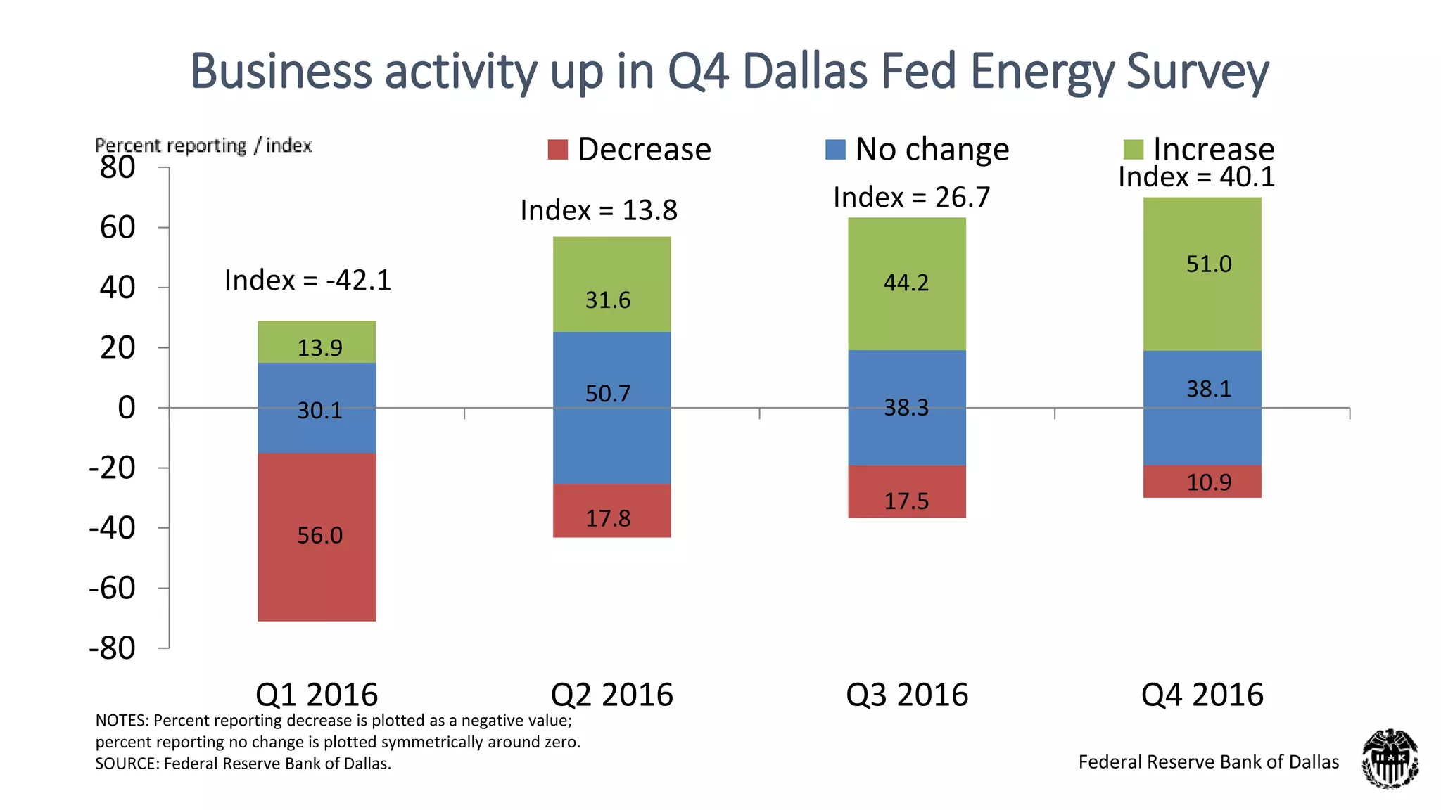 Business activity up in Q4 Dallas Fed Energy Survey
NOTES: Percent reporting decrease is plotted as a negative value;
percent reporting no change is plotted symmetrically around zero.
SOURCE: Federal Reserve Bank of Dallas.
-80
-60
-40
-20
0
20
40
60
80
Q1 2016 Q2 2016 Q3 2016 Q4 2016
Decrease No change Increase
Index = -42.1
Index = 26.7Index = 13.8
13.9
30.1
56.0
31.6
50.7
17.8
44.2
38.3
17.5
Index = 40.1
51.0
38.1
10.9
Federal Reserve Bank of Dallas
 