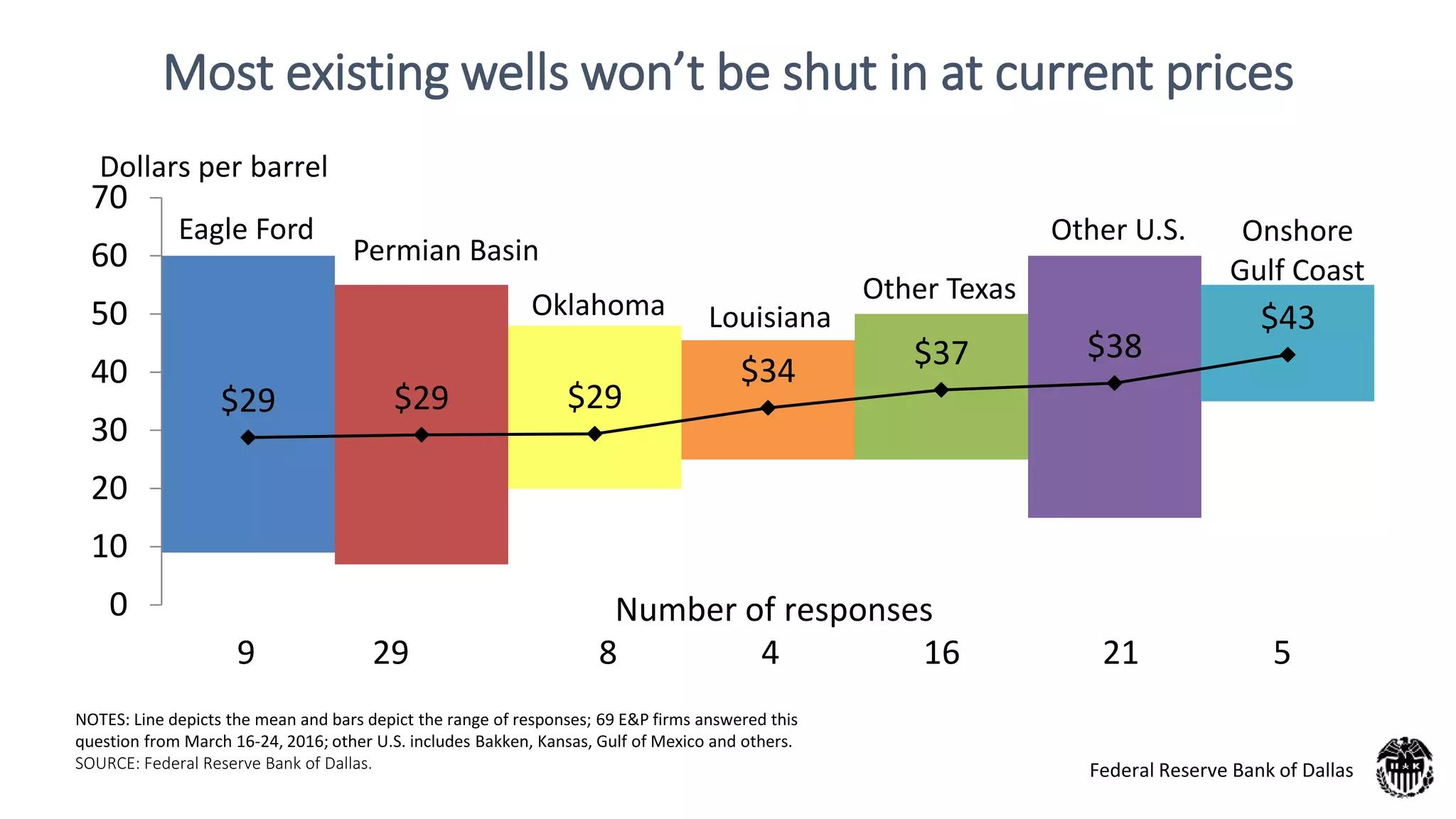 NOTES: Line depicts the mean and bars depict the range of responses; 69 E&P firms answered this
question from March 16-24, 2016; other U.S. includes Bakken, Kansas, Gulf of Mexico and others.
SOURCE: Federal Reserve Bank of Dallas.
Eagle Ford
Permian Basin
Oklahoma Louisiana
Other Texas
Other U.S. Onshore
Gulf Coast
$29 $29 $29
$34 $37 $38
$43
0
10
20
30
40
50
60
70
Dollars per barrel
9 29 8 4 16 21 5
Number of responses
Most existing wells won’t be shut in at current prices
Federal Reserve Bank of Dallas
 