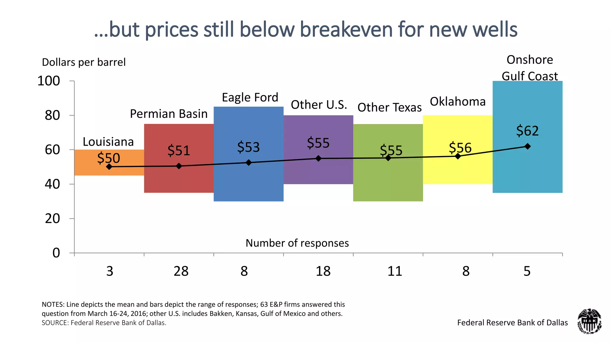 NOTES: Line depicts the mean and bars depict the range of responses; 63 E&P firms answered this
question from March 16-24, 2016; other U.S. includes Bakken, Kansas, Gulf of Mexico and others.
SOURCE: Federal Reserve Bank of Dallas.
Louisiana
Permian Basin
Eagle Ford
Other U.S. Other Texas Oklahoma
Onshore
Gulf Coast
$50 $51 $53 $55 $55 $56
$62
0
20
40
60
80
100
Louisiana Permian
Basin
Eagle Ford Other U.S. Other Texas Oklahoma Onshore Gulf
Coast
Dollars per barrel
3 28 8 18 11 8 5
Number of responses
…but prices still below breakeven for new wells
Federal Reserve Bank of Dallas
 