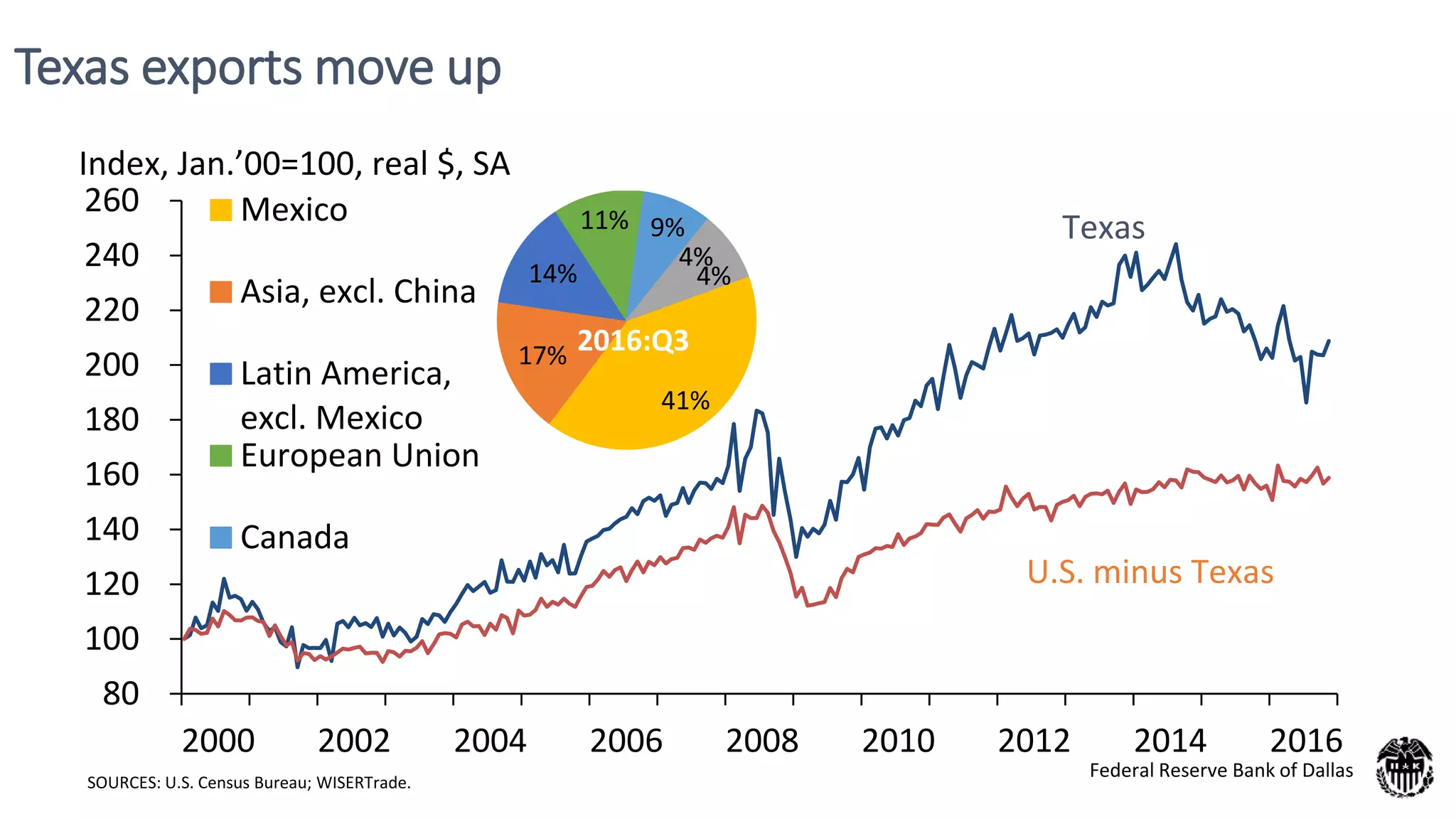 Texas exports move up
80
100
120
140
160
180
200
220
240
260
2000 2002 2004 2006 2008 2010 2012 2014 2016
U.S. minus Texas
Texas
Index, Jan.’00=100, real $, SA
41%
17%
14%
11% 9%
4%
4%
Mexico
Asia, excl. China
Latin America,
excl. Mexico
European Union
Canada
2016:Q3
SOURCES: U.S. Census Bureau; WISERTrade.
Federal Reserve Bank of Dallas
 