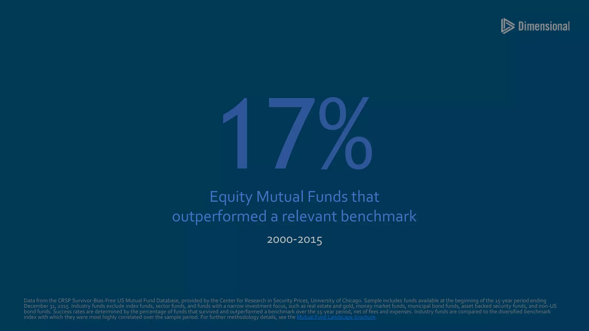 Data from the CRSP Survivor-Bias-Free US Mutual Fund Database, provided by the Center for Research in Security Prices, University of Chicago. Sample includes funds available at the beginning of the 15-year period ending
December 31, 2015. Industry funds exclude index funds, sector funds, and funds with a narrow investment focus, such as real estate and gold, money market funds, municipal bond funds, asset backed security funds, and non-US
bond funds. Success rates are determined by the percentage of funds that survived and outperformed a benchmark over the 15-year period, net of fees and expenses. Industry funds are compared to the diversified benchmark
index with which they were most highly correlated over the sample period. For further methodology details, see the Mutual Fund Landscape brochure.
17%Equity Mutual Funds that
outperformed a relevant benchmark
2000-2015
 