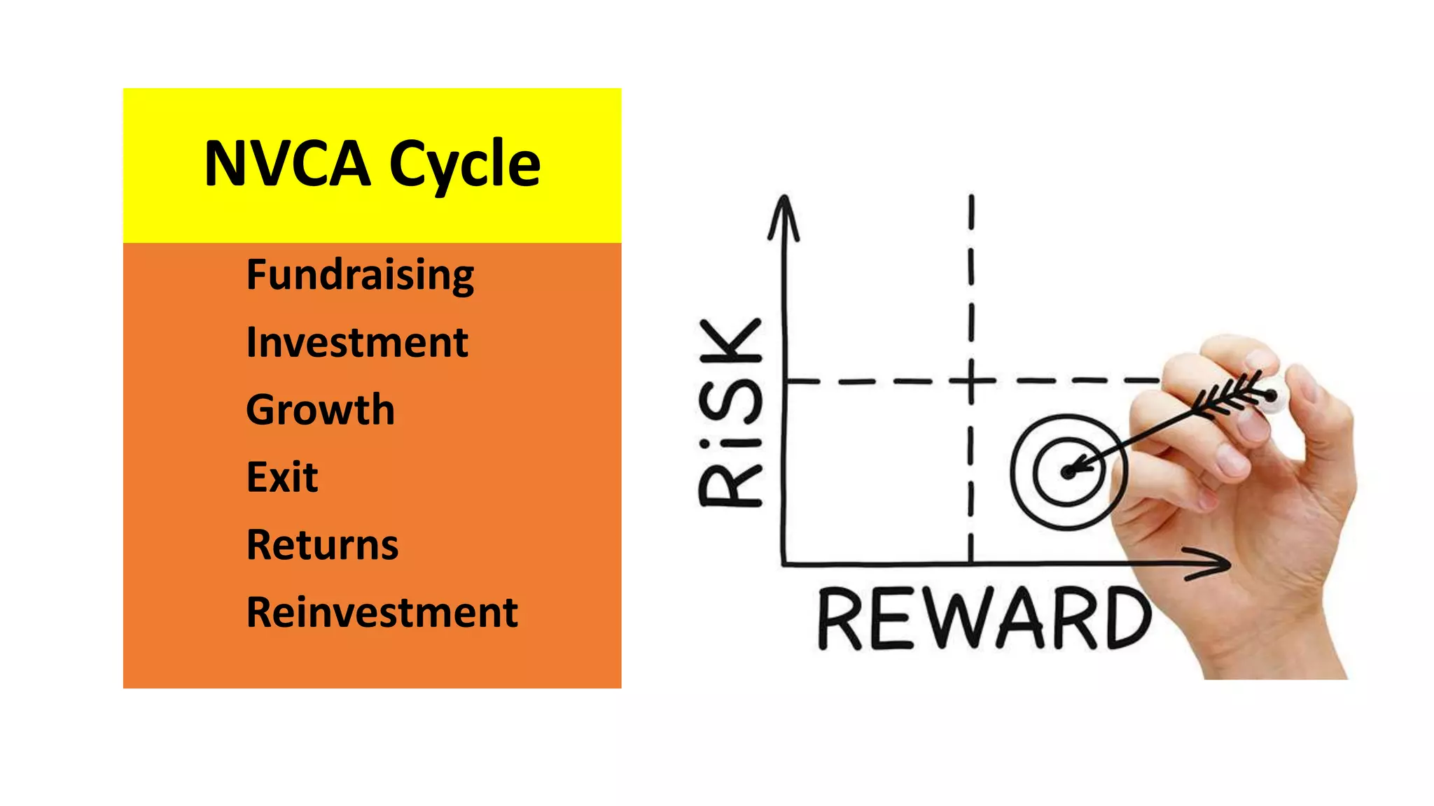 Fundraising
Investment
Growth
Exit
Returns
Reinvestment
NVCA Cycle
 