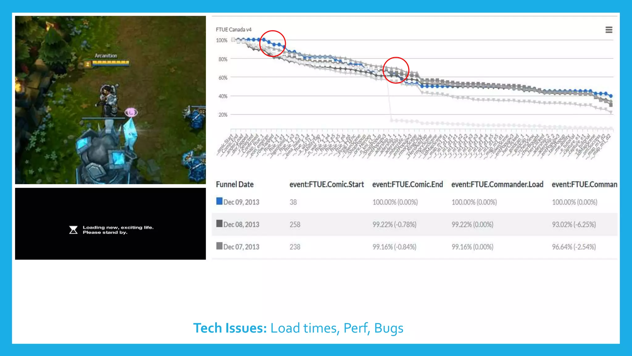 Tech Issues: Load times, Perf, Bugs
 