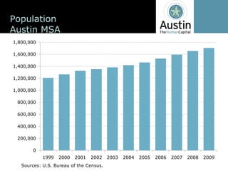 Population
Austin  MSA
1,800,000

1,600,000

1,400,000

1,200,000

1,000,000

 800,000

 600,000

 400,000

 200,000

        0
             1999    2000    2001   2002      2003   2004   2005   2006   2007   2008   2009
   Sources:  U.S.  Bureau  of  the  Census.
 