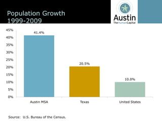Population  Growth
1999-­2009
45%
                  41.4%
40%

35%

30%

25%
                                            20.5%
20%

15%
                                                       10.0%
10%

5%

0%
               Austin  MSA                  Texas   United  States



Source:    U.S.  Bureau  of  the  Census.
 