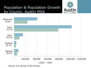 Population  &  Population  Growth  
 by  County,  Austin  MSA

Williamson
 73.6%


   Travis
   30.1%


    Hays
   66.1%


  Caldwell
   20.1%


  Bastrop
  34.5%


             -­      200,000      400,000      600,000     800,000     1,000,000   1,200,000  

                                           2009   1999
     Source:  U.S.  Bureau  of  the  Census.
 