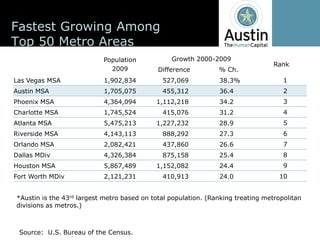Fastest  Growing  Among
Top  50  Metro  Areas
                               Population               Growth  2000-­2009
                                                                                             Rank
                                 2009              Difference            %  Ch.
Las  Vegas  MSA                1,902,834            527,069              38.3%                  1
Austin  MSA                    1,705,075            455,312              36.4                   2
Phoenix  MSA                   4,364,094          1,112,218              34.2                   3
Charlotte  MSA                 1,745,524            415,076              31.2                   4
Atlanta  MSA                   5,475,213          1,227,232              28.9                   5
Riverside  MSA                 4,143,113            888,292              27.3                   6
Orlando  MSA                   2,082,421            437,860              26.6                   7
Dallas  MDiv                   4,326,384            875,158              25.4                   8
Houston  MSA                   5,867,489          1,152,082              24.4                   9
Fort  Worth  MDiv              2,121,231            410,913              24.0                  10


*Austin  is  the  43rd largest  metro  based  on  total  population.  (Ranking  treating  metropolitan  
divisions  as  metros.)  



 Source:    U.S.  Bureau  of  the  Census.
 
