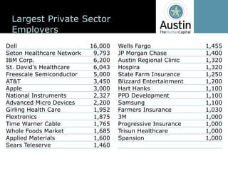 Largest  Private  Sector
  Employers
Dell                         16,000     Wells  Fargo                 1,455  
Seton  Healthcare  Network    9,793     JP  Morgan  Chase            1,400  
IBM  Corp.                    6,200     Austin  Regional  Clinic     1,320  
St.  David's  Healthcare      6,043     Hospira                      1,320  
Freescale Semiconductor       5,000     State  Farm  Insurance       1,250  
AT&T                          3,450     Blizzard  Entertainment      1,200  
Apple                         3,000     Hart  Hanks                  1,100  
National  Instruments         2,327     PPD  Development             1,100  
Advanced  Micro  Devices      2,200     Samsung                      1,100  
Girling Health  Care          1,952     Farmers  Insurance           1,030  
Flextronics                   1,875     3M                           1,000  
Time  Warner  Cable           1,765     Progressive  Insurance       1,000  
Whole  Foods  Market          1,685     Trisun Healthcare            1,000  
Applied  Materials            1,600     Spansion                     1,000  
Sears  Teleserve              1,460  
 