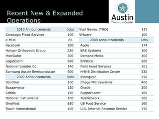 Recent  New  &  Expanded  
Operations
          2010  Announcements    Jobs   Vigil  Games  (THQ)               135
CoreLogic Flood  Services        100    VMware                            100
e-­MDs                           85             2008  Announcements       Jobs
Facebook                         200    Apple                             174
Hanger  Orthopedic Group         250    BAE  Systems                      100
HostGator                        300    Demand  Media                     100
LegalZoom                        600    Enfatico                          200
National  Scooter  Co.           140    Field  Asset  Services            361
Samsung  Austin  Semiconductor   500    H-­E-­B  Distribution  Center     320
          2009  Announcements    Jobs   iEnergizer                        350
BancVue                          100    Image  Microsystems               400
Bazaarvoice                      120    Oracle                            200
Grifols                          190    Support.com                       100
National  Instruments            100    TeleNetwork                       200
OneWest                          650    US  Food  Service                 160
Touch  International             100    U.S.  Internal Revenue  Service   350
 