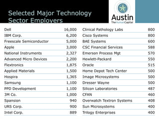 Selected  Major  Technology  
  Sector  Employers
Dell                       16,000   Clinical  Pathology  Labs    800
IBM  Corp.                  6,200   Cisco  Systems               800
Freescale Semiconductor     5,000   BAE  Systems                 600
Apple                       3,000   CSC  Financial  Services     588
National  Instruments       2,327   Emerson  Process  Mgt        570
Advanced  Micro  Devices    2,200   Hewlett-­Packard             550
Flextronics                 1,875   Oracle                       515
Applied  Materials          1,500   Home  Depot  Tech  Center    500
Hospira                     1,365   Image  Microsystems          500
Samsung                     1,100   Dresser  Wayne               500
PPD  Development            1,100   Silicon  Laboratories        487
3M  Co.                     1,000   CFAN                         460
Spansion                     940    Overwatch Textron  Systems   408
URS  Corp.                   900    Sun  Microsystems            400
Intel  Corp.                 889    Trilogy  Enterprises         400
 