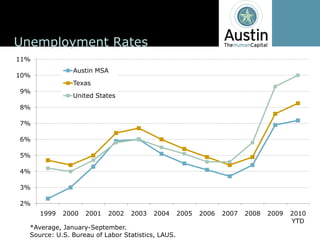Unemployment  Rates
11%
                 Austin  MSA
10%
                 Texas
9%
                 United  States
8%

7%

6%

5%

4%

3%

2%
      1999   2000    2001    2002     2003    2004       2005   2006   2007   2008   2009   2010  
                                                                                            YTD
  *Average,  January-­September.
  Source:  U.S.  Bureau  of  Labor  Statistics,  LAUS.
 