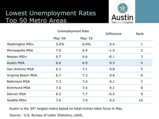Lowest  Unemployment  Rates
Top  50  Metro  Areas
                                      Unemployment  Rate
                                                                           Difference       Rank


Washington  MDiv                     5.6%                6.0%                 0.4             1

Minneapolis  MSA                     7.9                 6.4                 -­1.5            2

Nassau  MDiv                         6.7                 6.6                 -­0.1            3

Austin  MSA                          6.6                 6.9                  0.3             4

San  Antonio  MSA                    6.3                 7.1                  0.8             5

Virginia  Beach  MSA                 6.7                 7.3                  0.6             6

Baltimore  MSA                       7.3                 7.4                  0.1             7

Richmond  MSA                        7.6                 7.6                  0.1             8

Denver  MSA                          8.2                 7.7                 -­0.5            9

Seattle  MDiv                        7.6                 7.9                  0.2            10

 Austin  is  the  39th largest  metro  based  on  total  civilian  labor  force  in  May.

 Source:    U.S.  Bureau  of  Labor  Statistics,  LAUS.
 