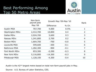 Best  Performing  Among
Top  50  Metro  Areas
                                Non-­farm                               -­
                               payroll  jobs                                                  Rank
                                                    Difference               %  Ch.
Austin  MSA                        767,700            4,000                   0.5%              1
Washington  MDiv                2,412,700            10,800                   0.4               2
Dallas  MDiv                    2,024,700             5,600                   0.3               3
Nassau  MDiv                    1,241,800             2,700                   0.2               4
Boston  MDiv                    1,664,700                -­700               -­0.0              5
Louisville  MSA                    599,600               -­300               -­0.1              6
Baltimore  MSA                  1,282,300                -­900               -­0.1              7
Fort  Worth  MDiv                  853,300           -­2,200                 -­0.3              8
New  York  MDiv                 5,116,800           -­14,300                 -­0.3              9
Pittsburgh  MSA                 1,128,100            -­4,300                 -­0.4             10



 Austin  is  the  42nd largest  metro  based  on  total  non-­farm  payroll  jobs  in  May.

 Source:    U.S.  Bureau  of  Labor  Statistics,  CES.
 