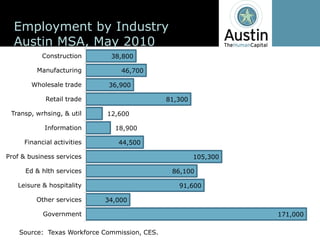 Employment  by  Industry
  Austin  MSA,  May  2010
            Construction          38,800  

           Manufacturing             46,700  

         Wholesale  trade        36,900  

              Retail  trade                          81,300  

 Transp,  wrhsing,  &  util      12,600  

             Information           18,900  

      Financial  activities         44,500  

Prof  &  business  services                                     105,300  

      Ed  &  hlth  services                            86,100  

    Leisure  &  hospitality                              91,600  

          Other  services       34,000  

             Government                                                     171,000  

    Source:    Texas  Workforce  Commission,  CES.
 