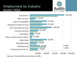Employment  by  Industry
Austin  MSA
                     Government                                                             166,400  

                   Other  services               33,200  

            Leisure  &  hospitality                                83,300  

    Education  &  health  services                                 83,300  

       Prof.  &  business  services                                      106,500  

               Financial  activities                   43,700  

                      Information            19,800  

 Transp,  warehousing,  &  utilties         12,800  

                      Retail  trade                                82,000  

                 Wholesale  trade                  38,000  

                                                        48,300                             2009
                   Manufacturing
                                                                                           1999
         Construction  &  nat'l  res               40,800  


                                       -­     40,000        80,000     120,000       160,000     200,000  
   Sources:  Texas  Workforce  Commission,  CES.
 