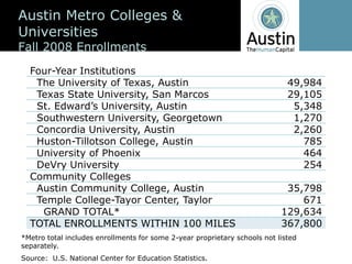 Austin  Metro  Colleges  &  
Universities
Fall  2008  Enrollments
  Four-­Year  Institutions
   The  University  of  Texas,  Austin                                                   49,984
   Texas  State  University,  San  Marcos                                                29,105
                                                                                          5,348
   Southwestern  University,  Georgetown                                                  1,270
   Concordia  University,  Austin                                                         2,260
   Huston-­Tillotson College,  Austin                                                       785
   University  of  Phoenix                                                                  464
   DeVry University                                                                         254
  Community  Colleges
   Austin  Community  College,  Austin                                                  35,798
   Temple  College-­Tayor Center,  Taylor                                                  671
    GRAND  TOTAL*                                                                      129,634
  TOTAL  ENROLLMENTS  WITHIN  100  MILES                                               367,800
*Metro  total  includes  enrollments  for  some  2-­year  proprietary  schools  not  listed  
separately.
Source:    U.S.  National  Center  for  Education  Statistics.
 