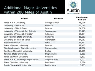 Additional  Major  Universities  
within  200  Miles  of  Austin
                                                                     Enrollment  
                     School                               Location
                                                                      Fall
Texas  A  &  M  University                    College  Station         48,039  
University  of  Houston                       Houstion                 56,045  
University  of  North  Texas                  Denton                   34,830  
University  of  Texas  at  San  Antonio       San  Antonio             28,413  
University  of  Texas  at  Arlington          Arlington                25,084  
Sam  Houston  State  University               Huntsville               16,662  
University  of  Texas  at  Dallas             Richardson               14,913  
Baylor  University                            Waco                     14,541  
Texas  Woman's  University                    Denton                   12,465  
Stephen  F.  Austin  State  University        Nacogdoches              12,000  
Southern  Methodist  University               Dallas                   10,965  
Tarleton  State  University                   Stephenville              9,633  
Texas  Southern  University                   Houston                   9,102  
Texas  A  &  M  University-­Corpus  Christi   Corpus  Christi           9,007  
Texas  Christian  University                  Fort  Worth               8,696  
Prairie  View  A  &  M  University            Prairie  View             8,203  
 