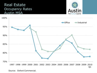 Real  Estate
 Occupancy  Rates
 Austin  MSA
100%

                                                      Office     Industrial

95%



90%



85%



80%



75%
        1997 1998 1999 2000 2001 2002 2003 2004 2005 2006 2007 2008 2009 2010  
                                                                          Q1
       Source:    Oxford  Commercial.
 
