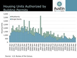 Housing  Units




                                                                    1,000
                                                                             1,500
                                                                                     2,000
                                                                                             2,500
                                                                                                     3,000
                                                                                                                         3,500
                                                                                                                                            4,000




                                                          0
                                                              500
                                             2005  Jan
                                            2005  Mar
                                            2005  May
                                              2005  Jul
                                            2005  Sep
                                                                                                                              Multifamily

                                            2005  Nov
                                                                                                             Single  Family

                                             2006  Jan
                                            2006  Mar
                                            2006  May
                                                                                                                                                    Building  Permits




                                              2006  Jul
                                            2006  Sep




Source:    U.S.  Bureau  of  the  Census.
                                            2006  Nov
                                             2007  Jan
                                            2007  Mar
                                            2007  May
                                              2007  Jul
                                            2007  Sep
                                            2007  Nov
                                                                                                                                                    Housing  Units  Authorized  by  




                                             2008  Jan
                                            2008  Mar
                                            2008  May
                                              2008  Jul
                                            2008  Sep
                                            2008  Nov
                                             2009  Jan
                                            2009  Mar
                                            2009  May
                                              2009  Jul
                                            2009  Sep
                                            2009  Nov
                                             2010  Jan
                                            2010  Mar
                                            2010  May
 