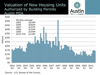 Valuation  of  New  Housing  Units
           Authorized  by  Building  Permits
           Austin  MSA
           $550

           $500        Monthly  average:  
                       2005         $234M
           $450        2006         $262M  
                       2007         $237M  
           $400        2008         $154M
                       2009         $104M
           $350        2010 YTD     $118M
Millions




           $300

           $250

           $200

           $150

           $100

            $50

             $0
                2004   2004   2005   2005   2006   2006   2007   2007   2008   2008   2009   2009   2010  
                 Jan    Jul    Jan    Jul    Jan    Jul    Jan    Jul    Jan    Jul    Jan    Jul    Jan

           Source:    U.S.  Bureau  of  the  Census.
 