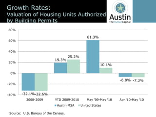 Growth  Rates:
Valuation  of  Housing  Units  Authorized  
by  Building  Permits
80%

                                                         61.3%
60%


40%
                                             25.2%
                                  19.3%
20%
                                                                      10.1%

 0%

                                                                              -­6.8% -­7.3%
-­20%


-­40%     -­32.1%-­32.6%
             2008-­2009           YTD  2009-­2010                -­                -­
                                    Austin  MSA      United  States

 Source:    U.S.  Bureau  of  the  Census.
 