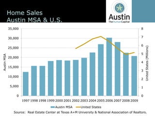 Home  Sales
              Austin  MSA  &  U.S.
              35,000                                                                                            8


              30,000                                                                                            7

                                                                                                                6




                                                                                                                    United  States  (Millions)
              25,000
                                                                                                                5
Austin  MSA




              20,000
                                                                                                                4
              15,000
                                                                                                                3
              10,000
                                                                                                                2

               5,000                                                                                            1

                   0                                                                                            0
                       1997 1998 1998 1999 2000 2001 2002 2003 2004 2005 2006 2007 2008 2009

                                                Austin  MSA        United  States
                 Source:    Real  Estate  Center  at  Texas  A+M  University  &  National  Association  of  Realtors.
 