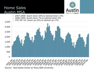 Home  Sales
Austin  MSA
            2007-­2008:  Austin  down  20%  &  national  down  13%
            2008-­2009:  Austin  down  7%  &  national  down  5%
                   -­
3,500

3,000

2,500

2,000

1,500

1,000

  500

    0




Source:    Real  Estate  Center  at  Texas  A&M  University.
 