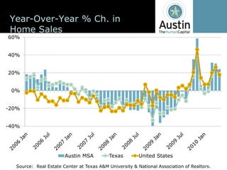 Year-­Over-­Year  %  Ch.  in  
 Home  Sales
60%


40%


20%


 0%


-­20%


-­40%




                            Austin  MSA           Texas          United  States

   Source:    Real  Estate  Center  at  Texas  A&M  University  &  National  Association  of  Realtors.
 