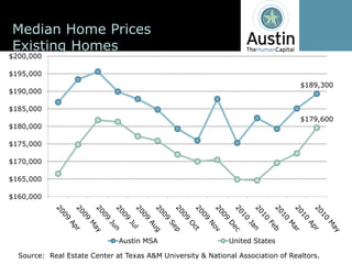 Median  Home  Prices
Existing  Homes
$200,000

$195,000
                                                                                               $189,300
$190,000

$185,000
                                                                                               $179,600
$180,000

$175,000

$170,000

$165,000

$160,000




                                   Austin  MSA                         United  States

  Source:    Real  Estate  Center  at  Texas  A&M  University  &  National  Association  of  Realtors.
 