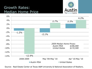 Growth  Rates:
Median  Home  Price
  6%
                                                                                              4.2%
  4%
                                                             2.7%              2.3%
  2%

  0%

 -­2%         -­1.2%
                                              -­2.1%
 -­4%

 -­6%

 -­8%                                                        2009  Median  Home  Prices:
                                                              Austin  MSA        $186,000
-­10%                                                         United  States     $172,500

-­12%

-­14%                     -­12.9%
                  2008-­2009                            -­                               -­
                                Austin  MSA                          United  States

Source:    Real  Estate  Center  at  Texas  A&M  University  &  National  Association  of  Realtors.
 