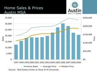 Home  Sales  &  Prices
        Austin  MSA
        35,000                                                                            $250,000


        30,000
                                                                                          $200,000
        25,000

                                                                                          $150,000
        20,000
Sales




                                                                                                     Price
        15,000
                                                                                          $100,000

        10,000
                                                                                          $50,000
         5,000


             0                                                                            $0
                 1997 1998 1999 2000 2001 2002 2003 2004 2005 2006 2007 2008 2009

                                Home  Sales         Average  Price        Median  Price
           Source:    Real  Estate  Center  at  Texas  A+M  University.
 