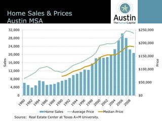 Home  Sales  &  Prices
        Austin  MSA
        32,000                                                                            $250,000

        28,000
                                                                                          $200,000
        24,000

        20,000
                                                                                          $150,000
Sales




                                                                                                     Price
        16,000

                                                                                          $100,000
        12,000

         8,000
                                                                                          $50,000
         4,000

             0                                                                            $0




                                Home  Sales         Average  Price        Median  Price
           Source:    Real  Estate  Center  at  Texas  A+M  University.
 
