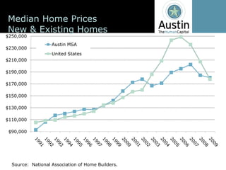 Median  Home  Prices
New  &  Existing  Homes
$250,000
                      Austin  MSA
$230,000
                      United  States
$210,000

$190,000

$170,000

$150,000

$130,000

$110,000

 $90,000




  Source:    National  Association  of  Home  Builders.
 