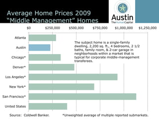 Average  Home  Prices  2009

                  $0           $250,000           $500,000           $750,000         $1,000,000         $1,250,000


        Atlanta
                                                      The  subject  home  is  a  single-­family  
         Austin                                       dwelling,  2,200  sq.  ft.,  4  bedrooms,  2  1/2  
                                                      baths,  family  room,  &  2-­car  garage  in  
                                                      neighborhoods  within  a  market  that  is  
     Chicago*                                         typical  for  corporate  middle-­management  
                                                      transferees.

      Denver*


 Los  Angeles*


    New  York*


San  Francisco*


 United  States

    Source:    Coldwell  Banker.                        *Unweighted average  of  multiple  reported  submarkets.  
 